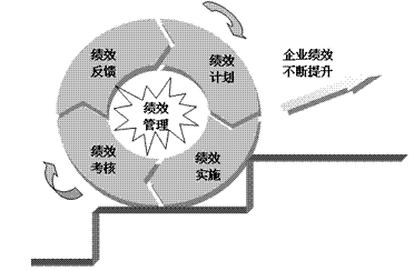 績(jī)效管理實(shí)施糾偏