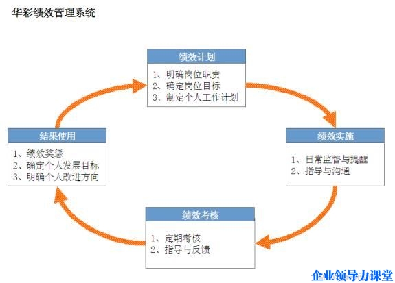 母子公司管控體系中績(jī)效管理