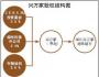 穩(wěn)扎穩(wěn)打不是風(fēng)險(xiǎn)投資期望