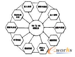 圖1 KM與HR相結(jié)合的實(shí)踐活動