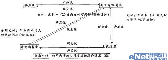 整合供應(yīng)鏈管理與財(cái)務(wù)管理創(chuàng)造價(jià)值
