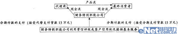 整合供應(yīng)鏈管理與財(cái)務(wù)管理創(chuàng)造價(jià)值
