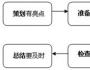 終端賣場促銷實(shí)戰(zhàn)準(zhǔn)備攻略