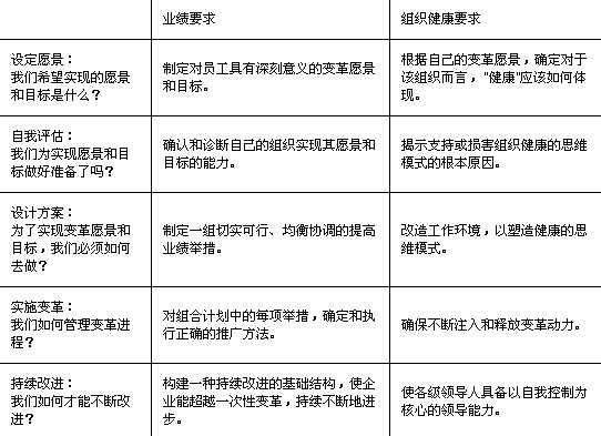 組織健康：最大的競爭優(yōu)勢