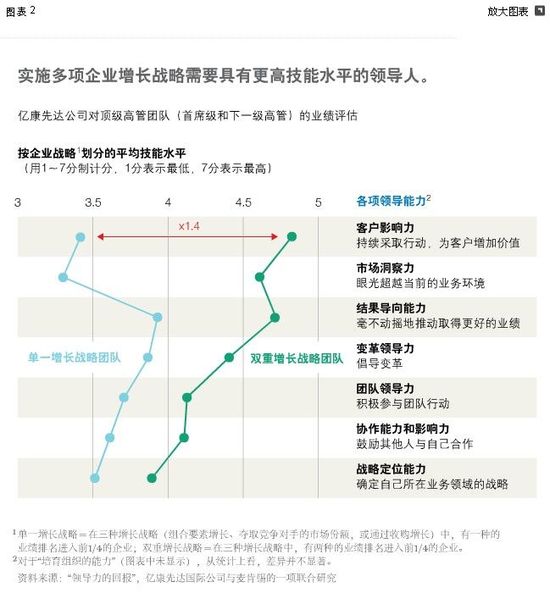 增長(zhǎng)戰(zhàn)略的合適領(lǐng)導(dǎo)人