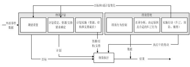 如何績效改進(jìn)？