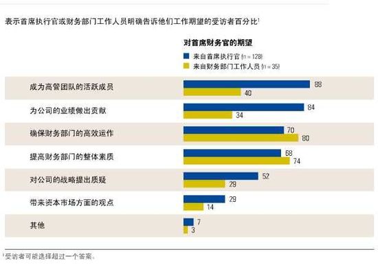 首席財(cái)務(wù)官新官上任100天都做啥
