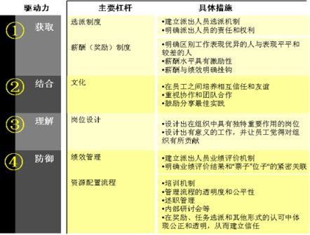 員工激勵的四力模型