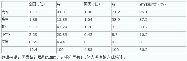 網(wǎng)絡(luò)普及度