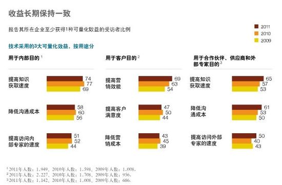 社交技術(shù)如何使組織實現(xiàn)自我擴張