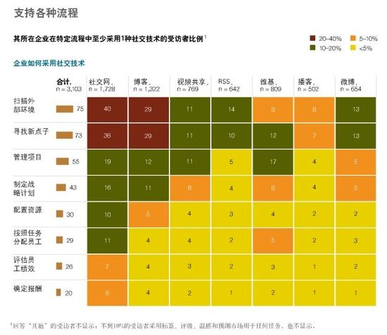 社交技術(shù)如何使組織實現(xiàn)自我擴張