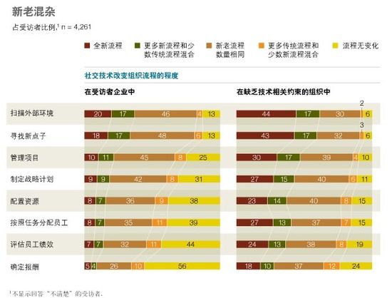 社交技術(shù)如何使組織實現(xiàn)自我擴張