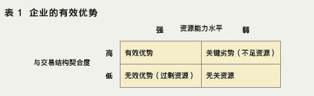 談核心競爭力不如談有效優(yōu)勢