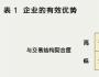 談核心競(jìng)爭(zhēng)力不如談?dòng)行?yōu)勢(shì)