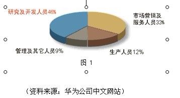 華為如何打造一支營銷鐵軍？