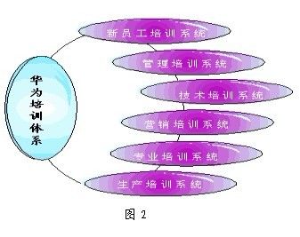 華為如何打造一支營銷鐵軍？