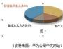 華為如何打造一支營銷鐵軍？