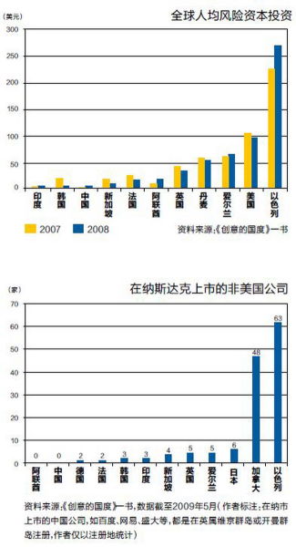 資料來源：《創(chuàng)意的國度》一書，數(shù)據(jù)截至2009年5月(作者標注：在納市上市的中國公司，如百度、網(wǎng)易、盛大等，都是在英屬維京群島或開曼群島注冊，作者僅以注冊地統(tǒng)計)
