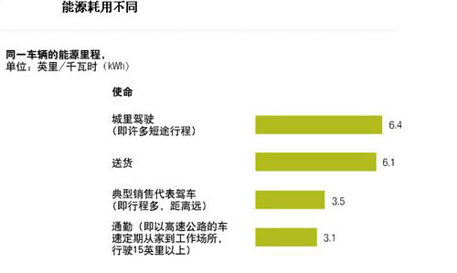 麥肯錫分析：電動汽車市場細分