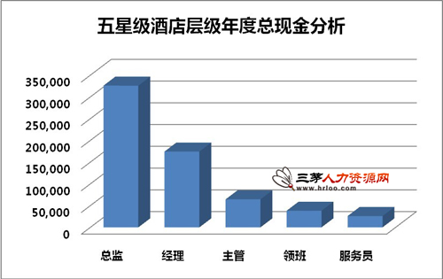酒店行業(yè)薪酬報告 2012年現(xiàn)狀分析