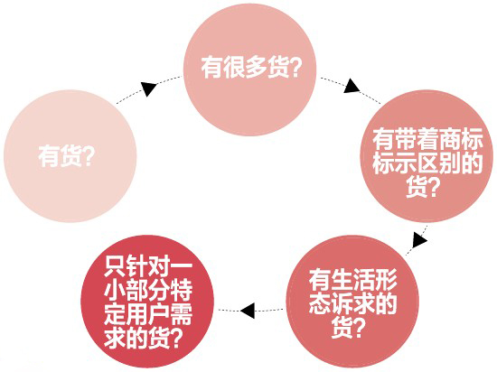線上零售：創(chuàng)造新品牌or毀滅品牌？ 