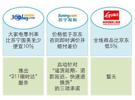 參戰(zhàn)三巨頭的價格和服務承諾 
