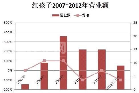 紅孩子三大錯(cuò)：放棄母嬰大本營(yíng)、百貨化和高管內(nèi)斗