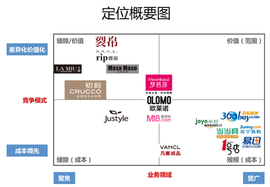 詳細(xì)解讀中國電商企業(yè)的定位