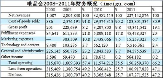 唯品會(huì)，如何從虧損走向盈利？