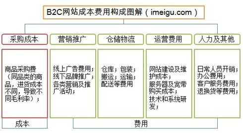唯品會(huì)，如何從虧損走向盈利？