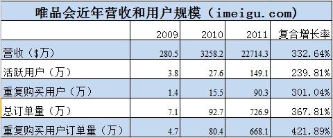唯品會(huì)，如何從虧損走向盈利？