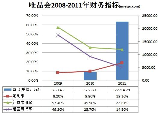 唯品會(huì)，如何從虧損走向盈利？
