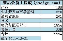 唯品會(huì)招股書中也表示倉儲(chǔ)物流成本未來仍然將是公司未來重大開支。