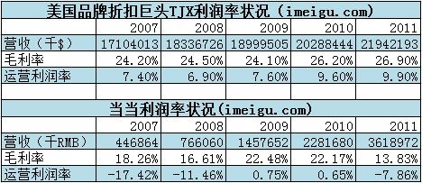 唯品會(huì)，如何從虧損走向盈利？