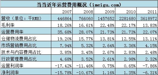唯品會(huì)，如何從虧損走向盈利？