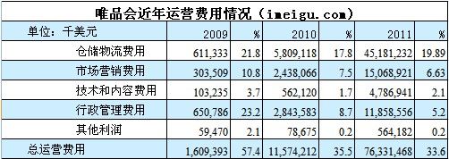 唯品會(huì)，如何從虧損走向盈利？
