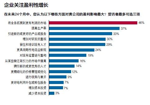 企業(yè)關(guān)注盈利性增長(zhǎng)