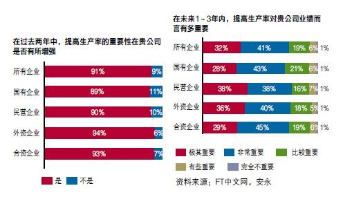 提高生產(chǎn)率的重要性是否有所加強(qiáng)