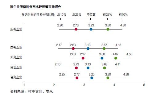 按企業(yè)所有制分布比較運(yùn)營(yíng)實(shí)踐