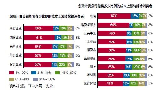 成本上漲轉(zhuǎn)嫁給消費(fèi)者的比例