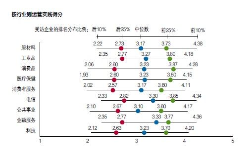 按行業(yè)運(yùn)營(yíng)實(shí)踐得分
