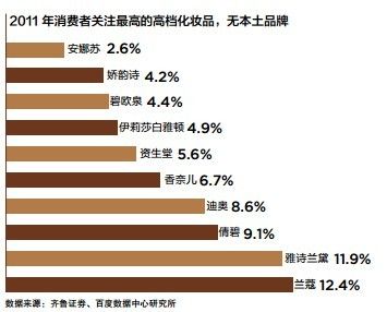 護(hù)膚品牌：本土品牌上攻與外資的下沉