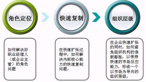 HR在企業(yè)可持續(xù)發(fā)展中需解決的三個問題