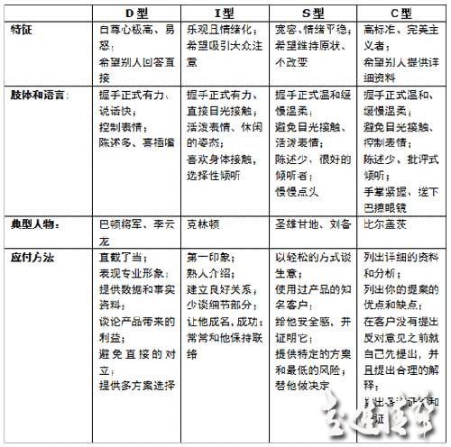 不同性格客戶的關(guān)系營(yíng)銷
