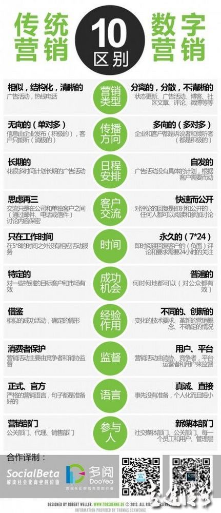 傳統(tǒng)營(yíng)銷(xiāo)與數(shù)字營(yíng)銷(xiāo)的十大區(qū)別