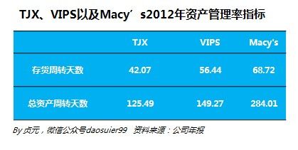 唯品會與TJX及梅西百貨的這些差別你知道嗎？