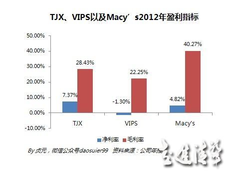 唯品會與TJX及梅西百貨的這些差別你知道嗎？