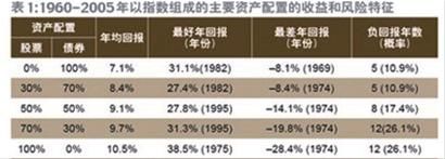 增值:恰當?shù)馁Y產(chǎn)配置與經(jīng)理配置