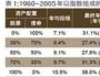 美國富人如何管理自己的財富？