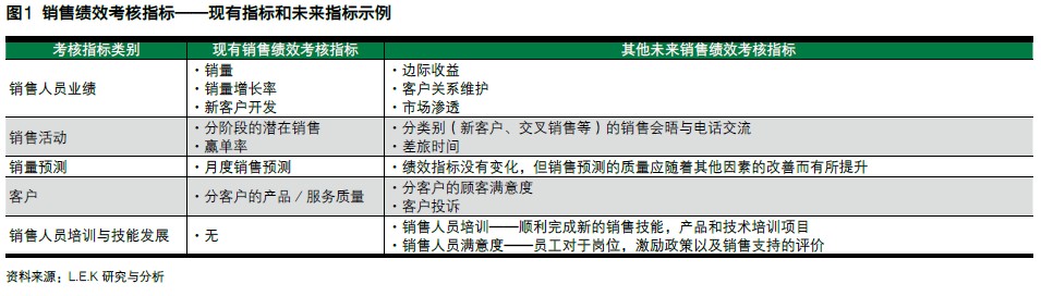 Lek優(yōu)化銷售人員績效的分析框架